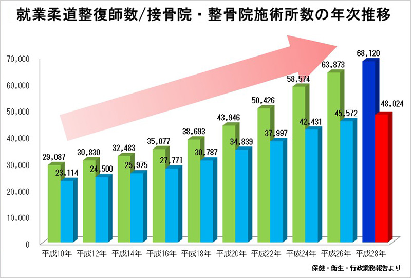 治療院業界の状況